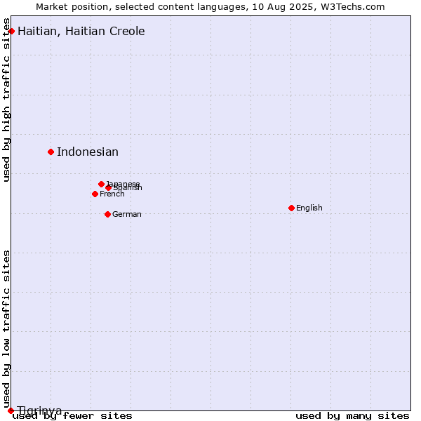 Market position of Indonesian vs. Haitian, Haitian Creole vs. Tigrinya