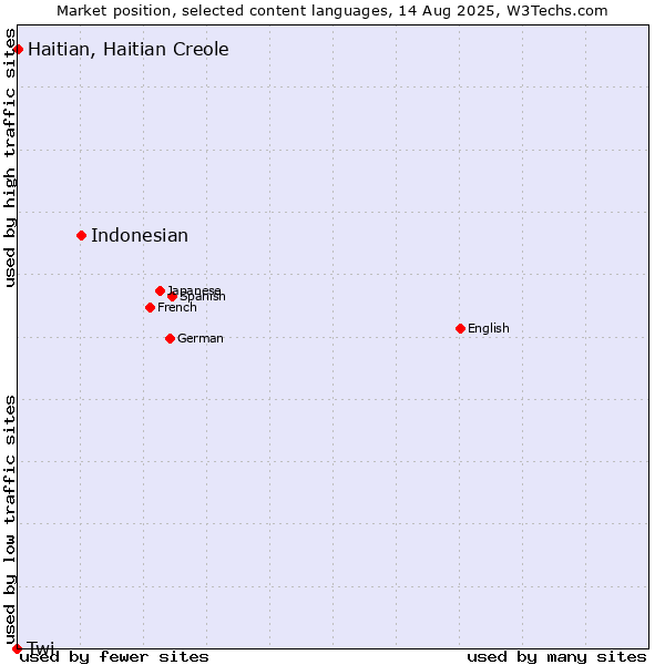 Market position of Indonesian vs. Haitian, Haitian Creole vs. Twi