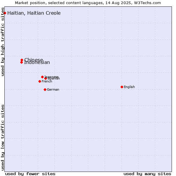 Market position of Chinese vs. Indonesian vs. Haitian, Haitian Creole