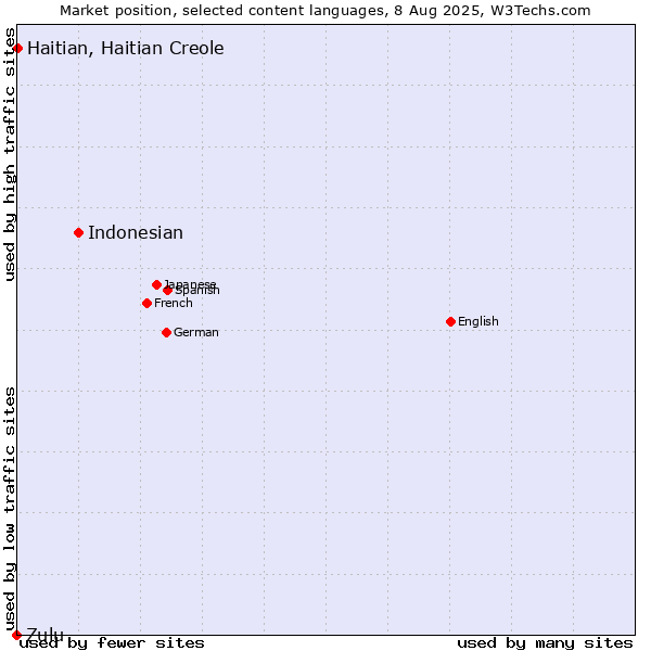 Market position of Indonesian vs. Haitian, Haitian Creole vs. Zulu