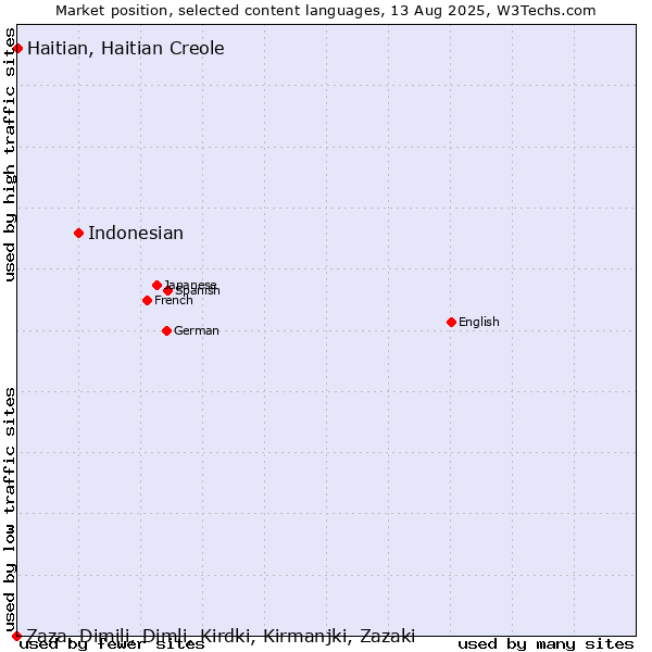 Market position of Indonesian vs. Haitian, Haitian Creole vs. Zaza, Dimili, Dimli, Kirdki, Kirmanjki, Zazaki