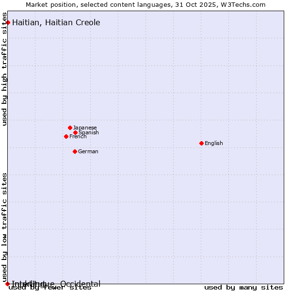 Market position of Haitian, Haitian Creole vs. Inuktitut vs. Interlingue, Occidental