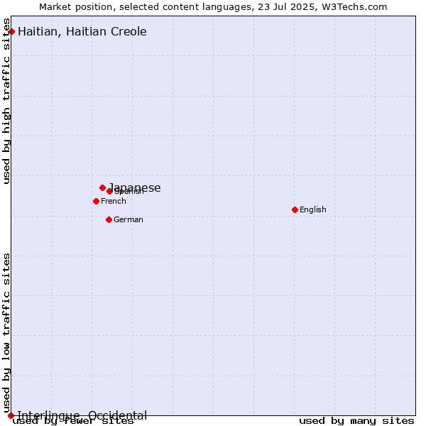 Market position of Japanese vs. Haitian, Haitian Creole vs. Interlingue, Occidental