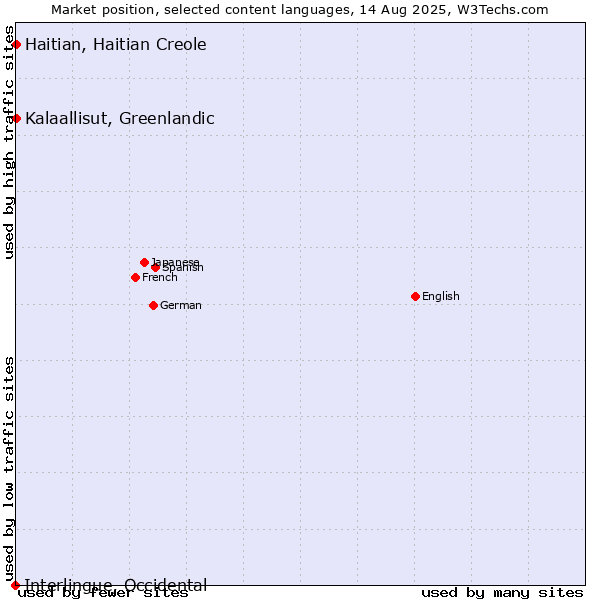 Market position of Kalaallisut, Greenlandic vs. Haitian, Haitian Creole vs. Interlingue, Occidental
