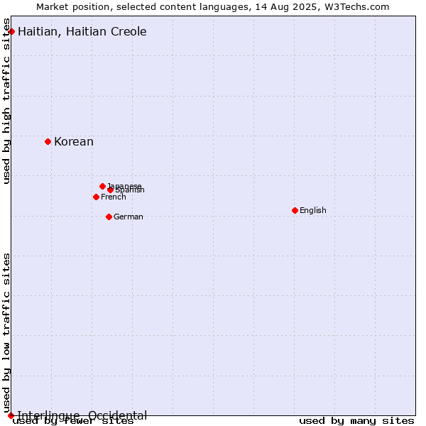 Market position of Korean vs. Haitian, Haitian Creole vs. Interlingue, Occidental