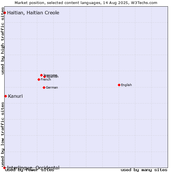Market position of Kanuri vs. Haitian, Haitian Creole vs. Interlingue, Occidental