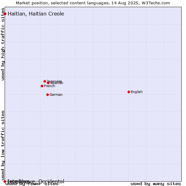 Market position of Haitian, Haitian Creole vs. Lezghian vs. Interlingue, Occidental