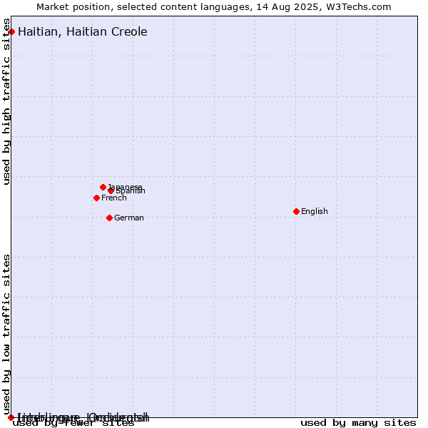 Market position of Haitian, Haitian Creole vs. Limburgan, Limburgish vs. Interlingue, Occidental