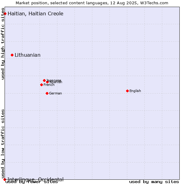 Market position of Lithuanian vs. Haitian, Haitian Creole vs. Interlingue, Occidental