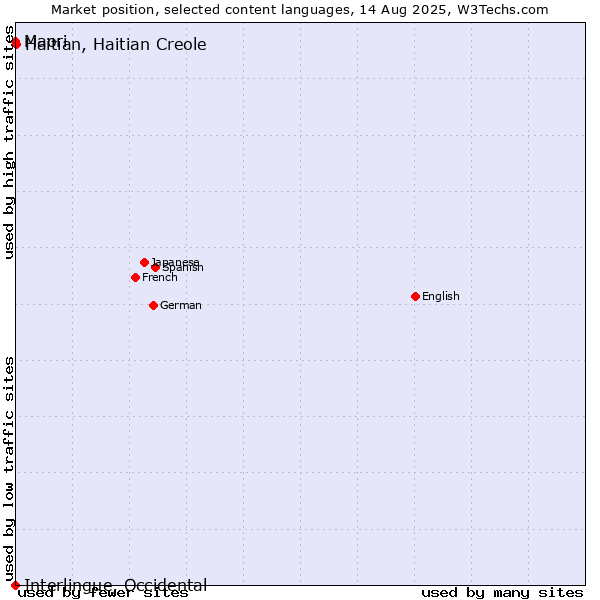 Market position of Haitian, Haitian Creole vs. Maori vs. Interlingue, Occidental