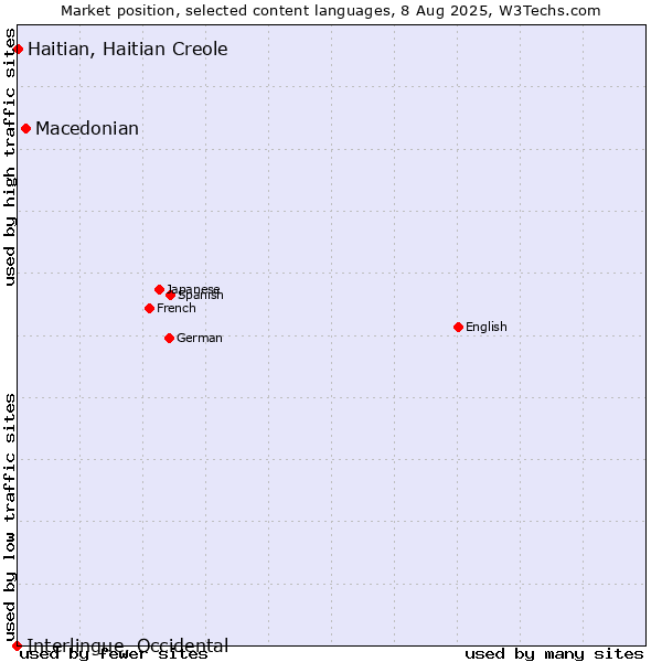 Market position of Macedonian vs. Haitian, Haitian Creole vs. Interlingue, Occidental