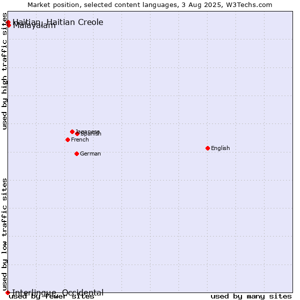 Market position of Malayalam vs. Haitian, Haitian Creole vs. Interlingue, Occidental