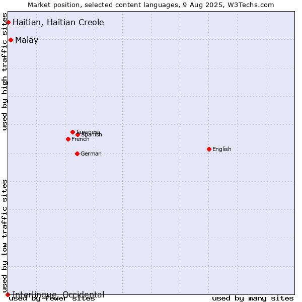 Market position of Malay vs. Haitian, Haitian Creole vs. Interlingue, Occidental