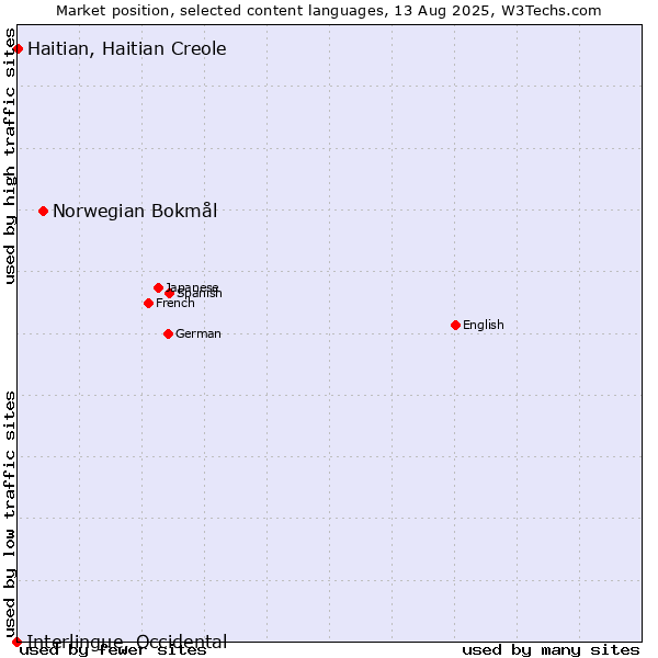 Market position of Norwegian Bokmål vs. Haitian, Haitian Creole vs. Interlingue, Occidental