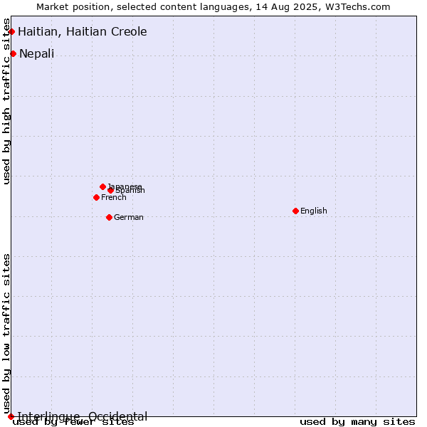 Market position of Nepali vs. Haitian, Haitian Creole vs. Interlingue, Occidental