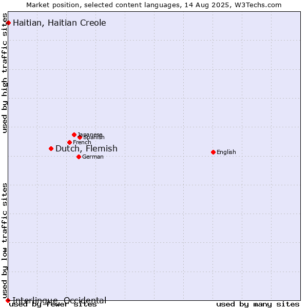 Market position of Dutch, Flemish vs. Haitian, Haitian Creole vs. Interlingue, Occidental