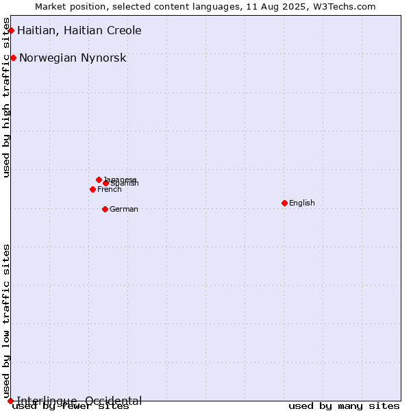 Market position of Norwegian Nynorsk vs. Haitian, Haitian Creole vs. Interlingue, Occidental