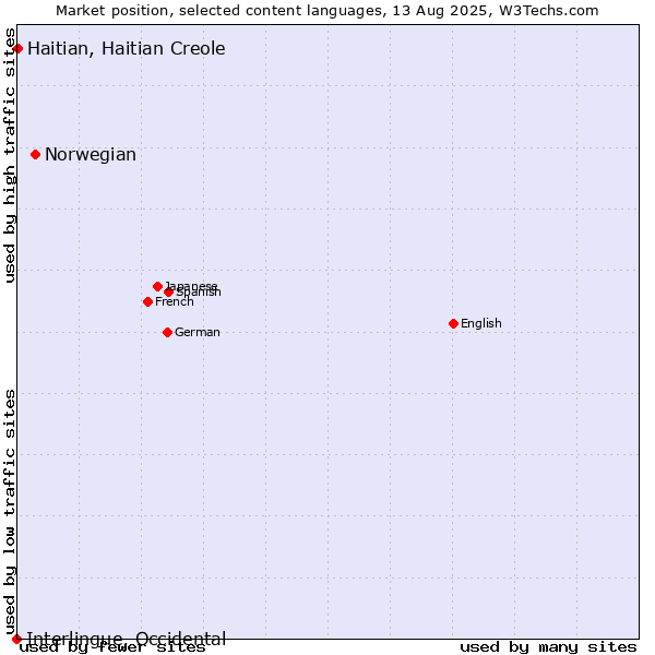 Market position of Norwegian vs. Haitian, Haitian Creole vs. Interlingue, Occidental
