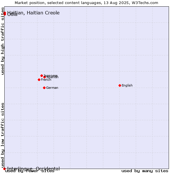 Market position of Odia vs. Haitian, Haitian Creole vs. Interlingue, Occidental