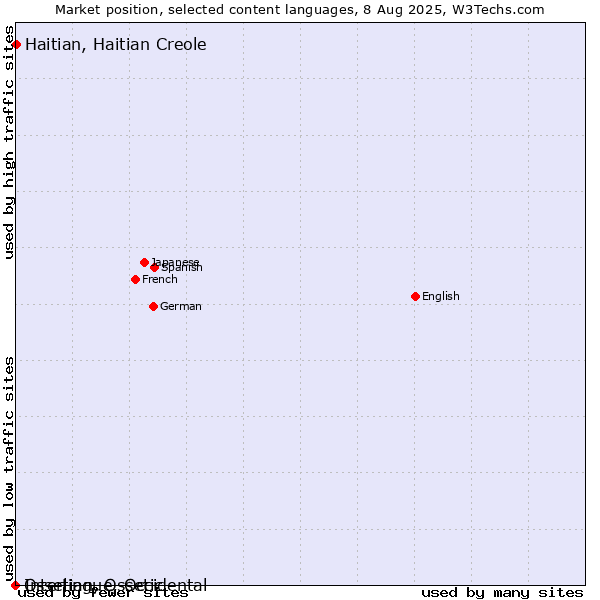 Market position of Haitian, Haitian Creole vs. Ossetian, Ossetic vs. Interlingue, Occidental