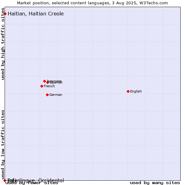 Market position of Haitian, Haitian Creole vs. Pali vs. Interlingue, Occidental