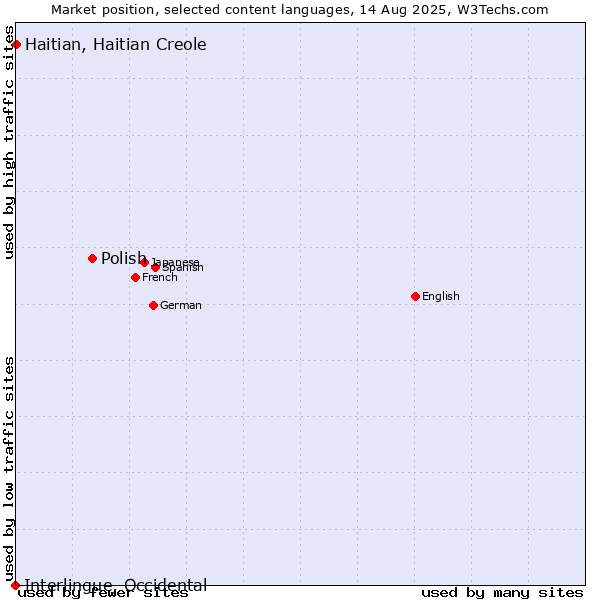 Market position of Polish vs. Haitian, Haitian Creole vs. Interlingue, Occidental