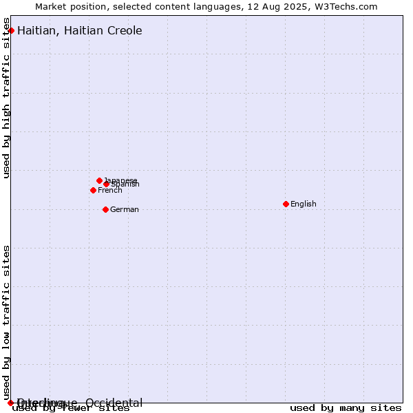 Market position of Haitian, Haitian Creole vs. Quechua vs. Interlingue, Occidental