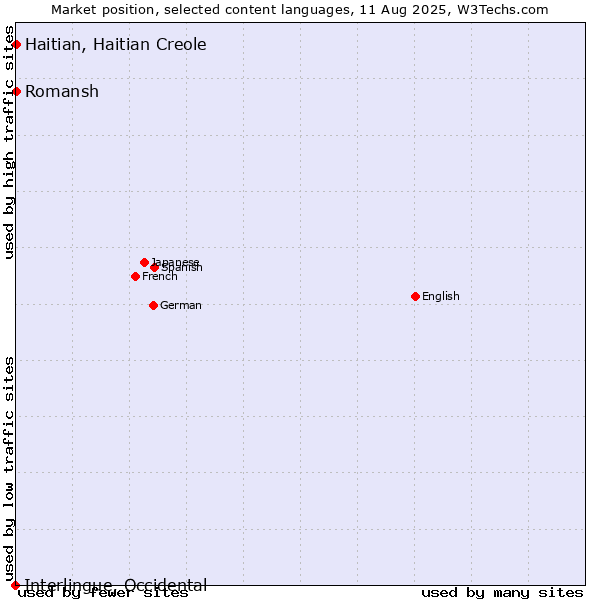 Market position of Romansh vs. Haitian, Haitian Creole vs. Interlingue, Occidental