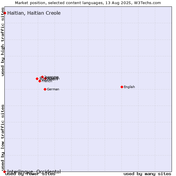 Market position of Russian vs. Haitian, Haitian Creole vs. Interlingue, Occidental