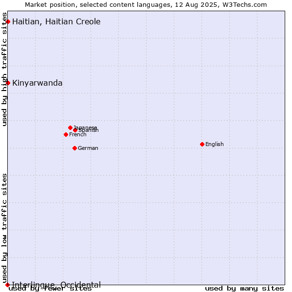 Market position of Kinyarwanda vs. Haitian, Haitian Creole vs. Interlingue, Occidental