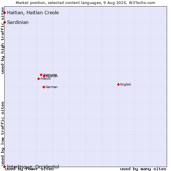 Market position of Haitian, Haitian Creole vs. Sardinian vs. Interlingue, Occidental
