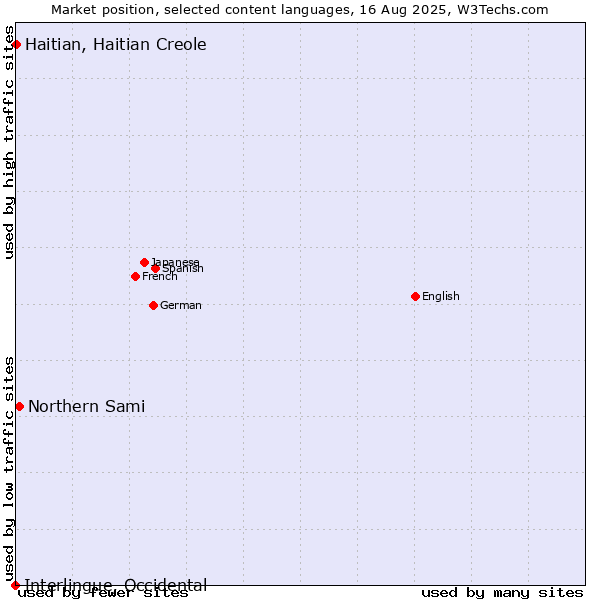 Market position of Northern Sami vs. Haitian, Haitian Creole vs. Interlingue, Occidental