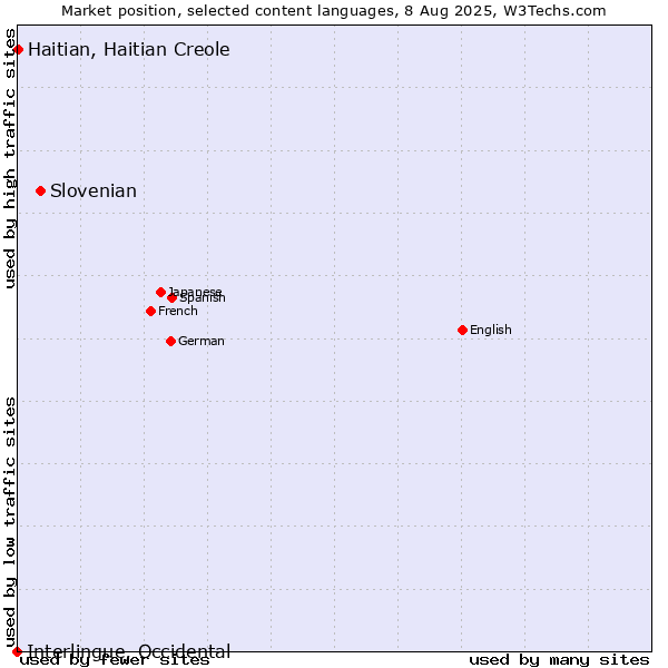 Market position of Slovenian vs. Haitian, Haitian Creole vs. Interlingue, Occidental