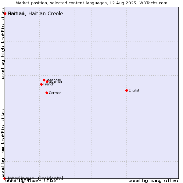 Market position of Somali vs. Haitian, Haitian Creole vs. Interlingue, Occidental