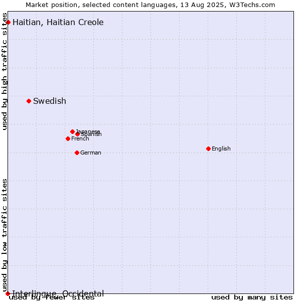Market position of Swedish vs. Haitian, Haitian Creole vs. Interlingue, Occidental