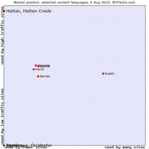 Market position of Haitian, Haitian Creole vs. Tigrinya vs. Interlingue, Occidental