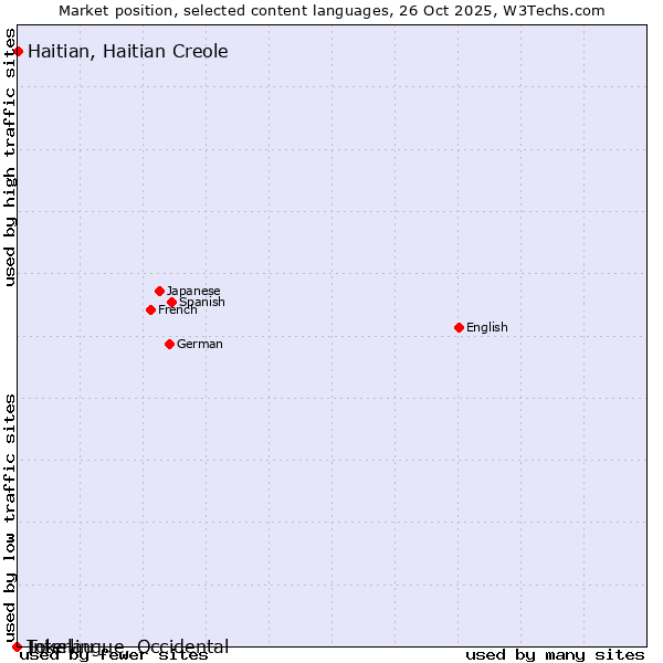 Market position of Haitian, Haitian Creole vs. Tokelau vs. Interlingue, Occidental