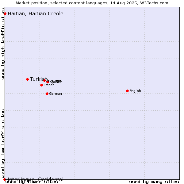 Market position of Turkish vs. Haitian, Haitian Creole vs. Interlingue, Occidental