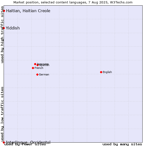 Market position of Haitian, Haitian Creole vs. Yiddish vs. Interlingue, Occidental