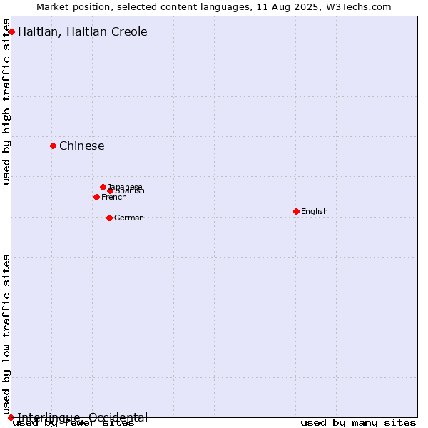 Market position of Chinese vs. Haitian, Haitian Creole vs. Interlingue, Occidental