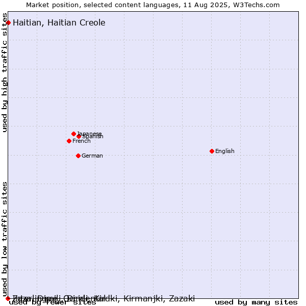 Market position of Haitian, Haitian Creole vs. Zaza, Dimili, Dimli, Kirdki, Kirmanjki, Zazaki vs. Interlingue, Occidental