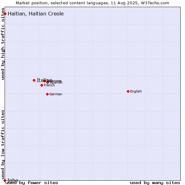 Market position of Italian vs. Haitian, Haitian Creole vs. Igbo