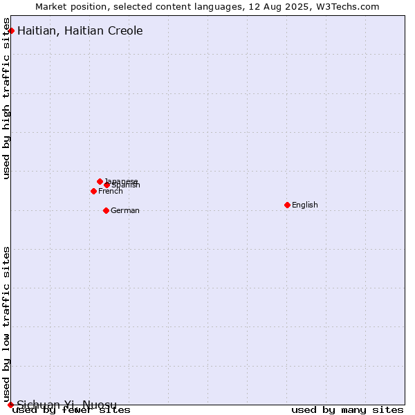 Market position of Haitian, Haitian Creole vs. Sichuan Yi, Nuosu