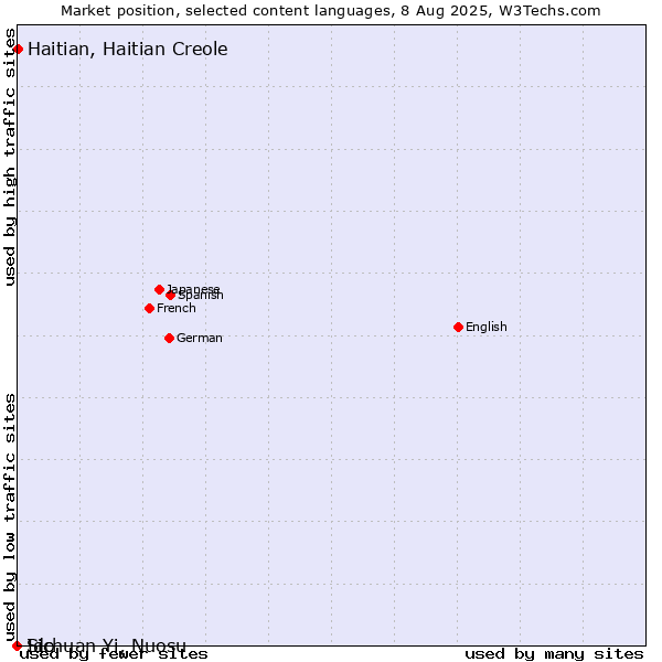 Market position of Haitian, Haitian Creole vs. Ido vs. Sichuan Yi, Nuosu