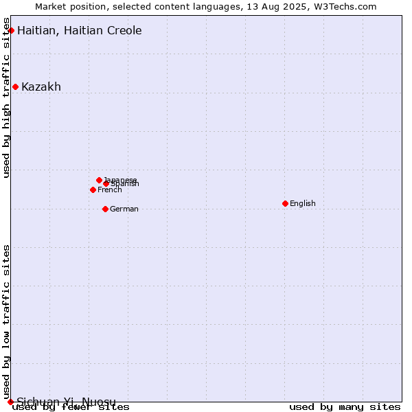 Market position of Kazakh vs. Haitian, Haitian Creole vs. Sichuan Yi, Nuosu