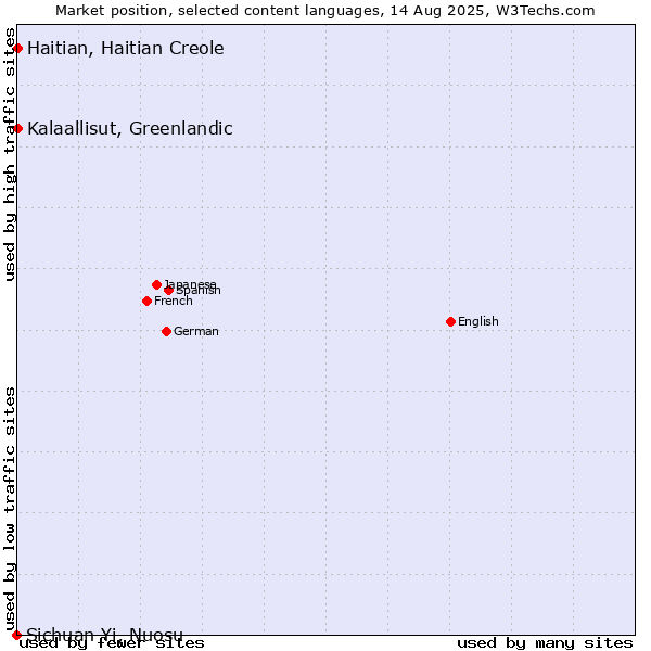 Market position of Kalaallisut, Greenlandic vs. Haitian, Haitian Creole vs. Sichuan Yi, Nuosu