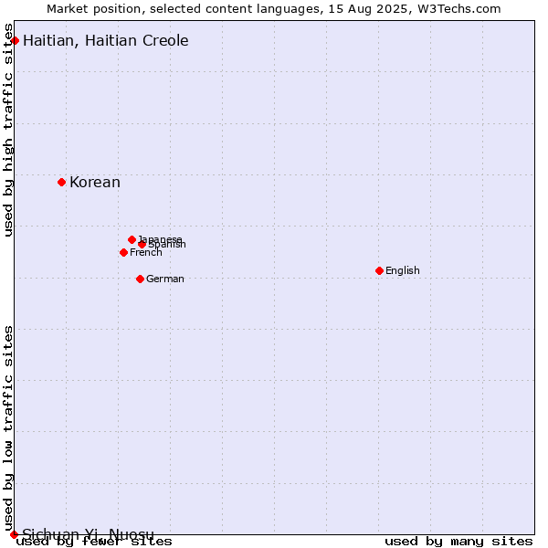 Market position of Korean vs. Haitian, Haitian Creole vs. Sichuan Yi, Nuosu