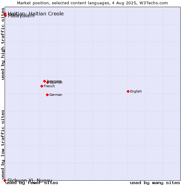Market position of Malayalam vs. Haitian, Haitian Creole vs. Sichuan Yi, Nuosu