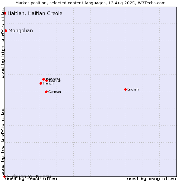 Market position of Mongolian vs. Haitian, Haitian Creole vs. Sichuan Yi, Nuosu