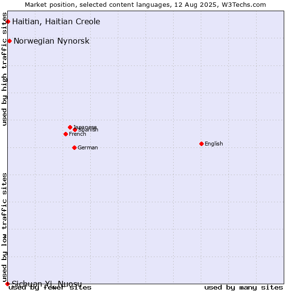 Market position of Norwegian Nynorsk vs. Haitian, Haitian Creole vs. Sichuan Yi, Nuosu